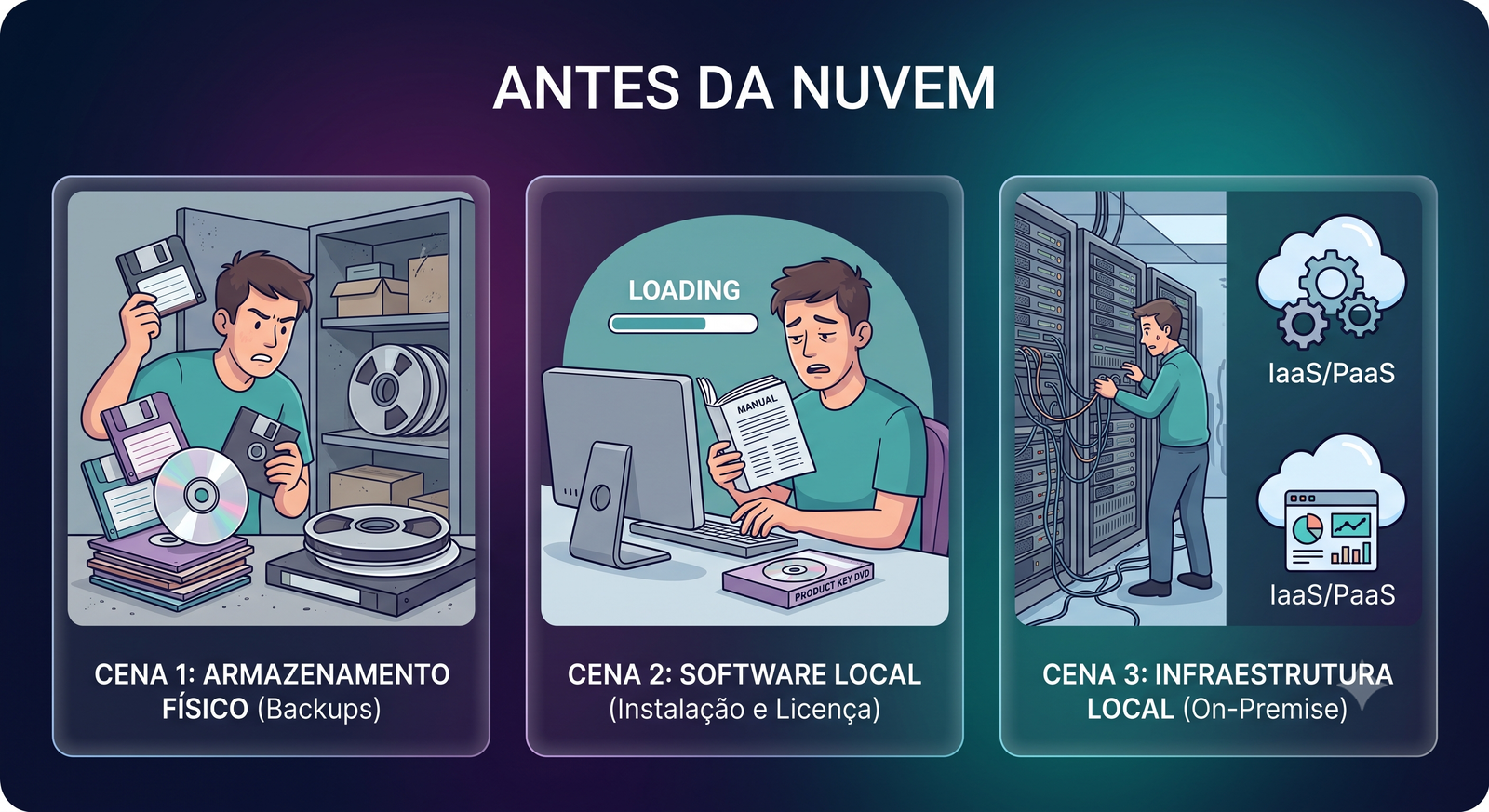 Três painéis comparando métodos antigos de computação e armazenamento com ícones modernos de nuvem
